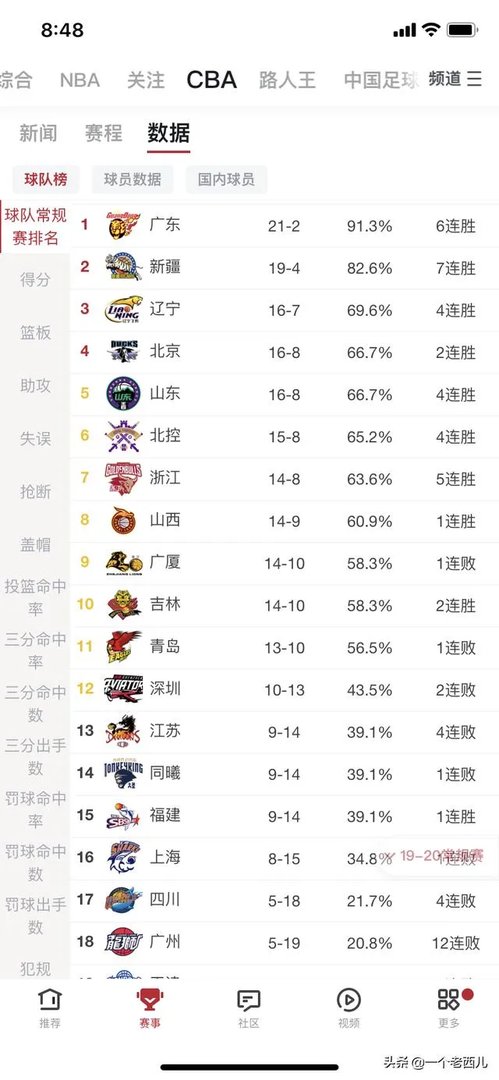 北京33分大胜,山东逆转取胜,山西终结连败,排名有何变化?