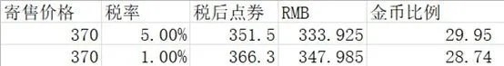 dnf金币寄售技巧分享 dnf怎么让金币更值钱