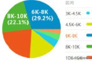 软件测试工程师薪资待遇好不好?
