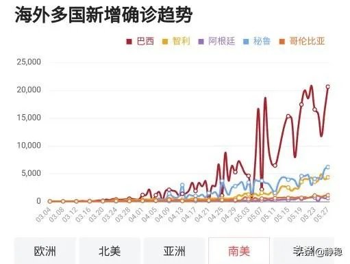 巴西疫情为什么这么严重? 有超越美国的可能吗?