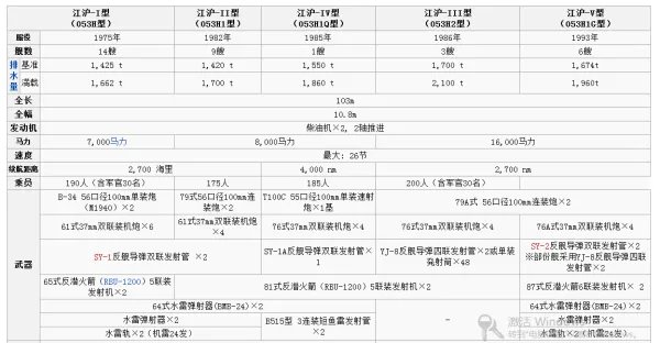 053系列护卫舰一共建造了多少艘?