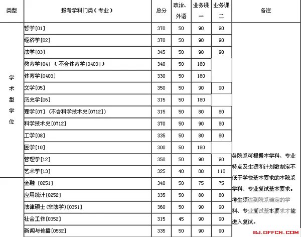 清华大学2013年考研复试分数线
