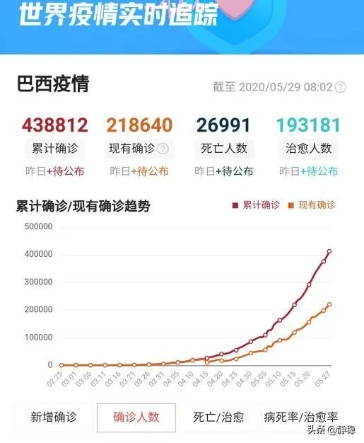 巴西疫情为什么这么严重? 有超越美国的可能吗?