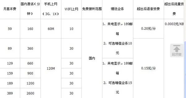 电信3G套餐有哪些?资费怎么样?