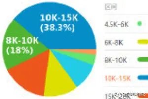 软件测试工程师薪资待遇好不好?