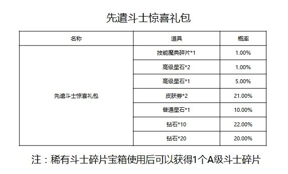 圣斗士星矢游戏内各类玩法及礼包商店物品产出概率公示