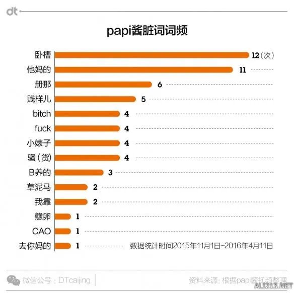 papi酱爆过多少粗口?粗略统计:12次卧槽11次TMD