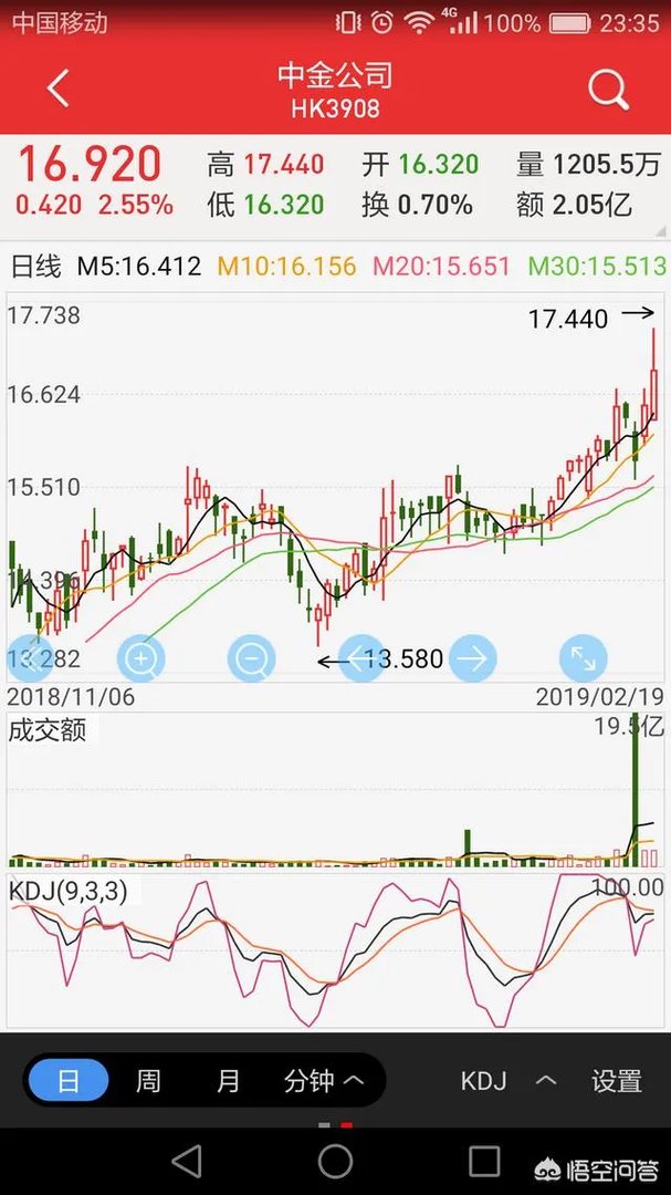 阿里入股中金公司港股约2.03亿股,占其港股的11.74%。你怎么看?
