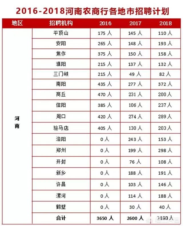 河南省2019年农商行招聘应届大学毕业生多少名额有什么条件？