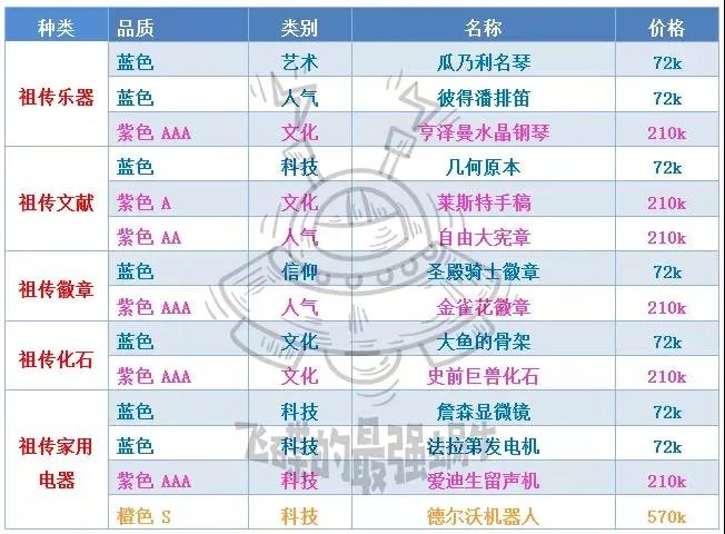 最强蜗牛落魄贵族攻略汇总 落魄贵族贵重品分类、取舍与觉醒共鸣指南
