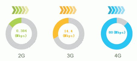 什么是3G手机?3G是什么意思?