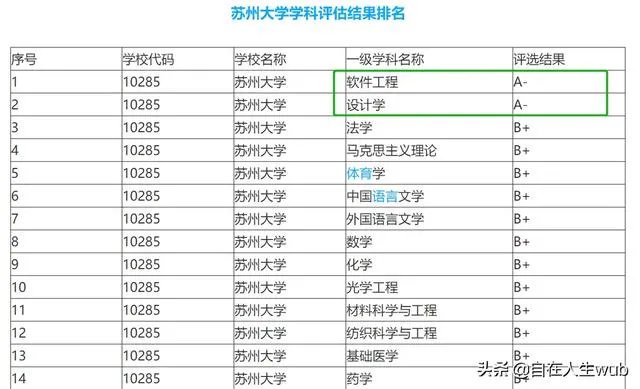苏州大学最好的专业是哪个?
