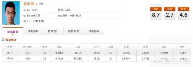 辽宁男篮的赵继伟数据并不好，为什么有很多人更看好他？