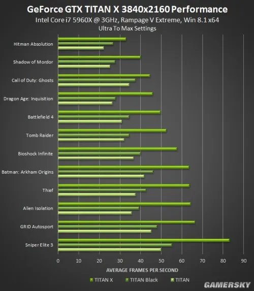 14款游戏下GTX Titan、GTX Titan Black和GTX Titan X性能有什么区别?