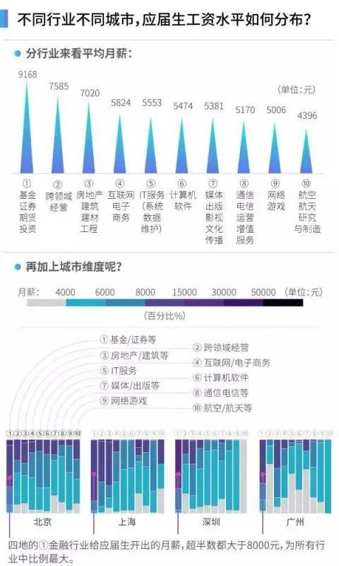 工资排行榜:哪个行业工资最高