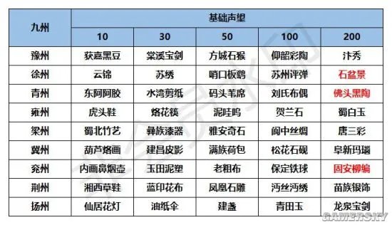 《江湖悠悠》NPC好感度攻略 NPC喜好及好感度奖励一览