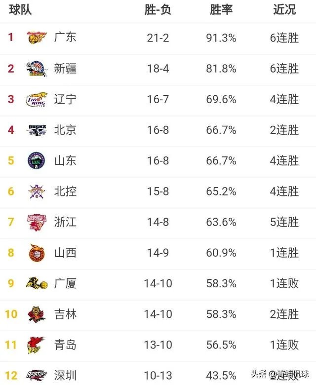 北京33分大胜，山东逆转取胜，山西终结连败，排名有何变化？