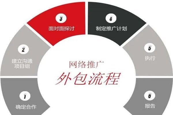 谁知道易网拓做网络推广外包做的有效果吗？