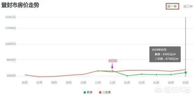 登封的房价还会继续涨吗?
