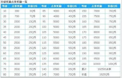 QQ炫舞升级送多少点券？求点券表