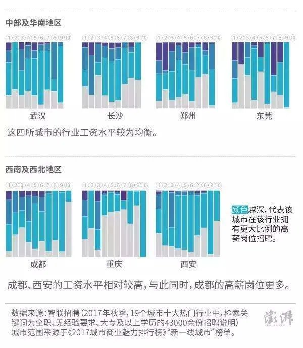 工资排行榜:哪个行业工资最高