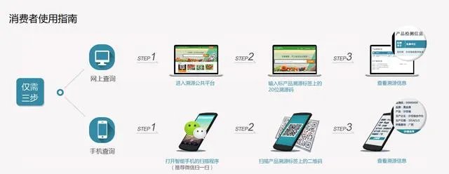 农产品溯源是什么意思?