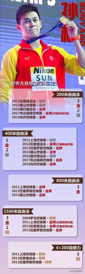 孙杨一共拿过多少金牌？