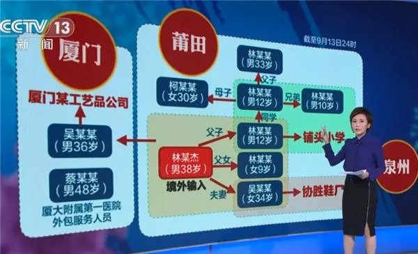 福建疫情已形成三个传播中心,分别是怎样的三个传播中心?