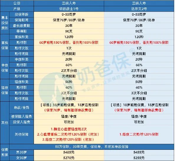 钢铁战士1号是什么保险?跟达尔文2号什么关系?