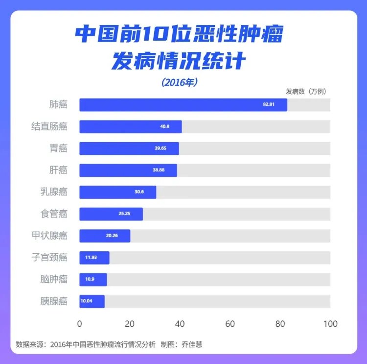  中国省级“癌症地图”发布:不同省份哪种癌症高发?