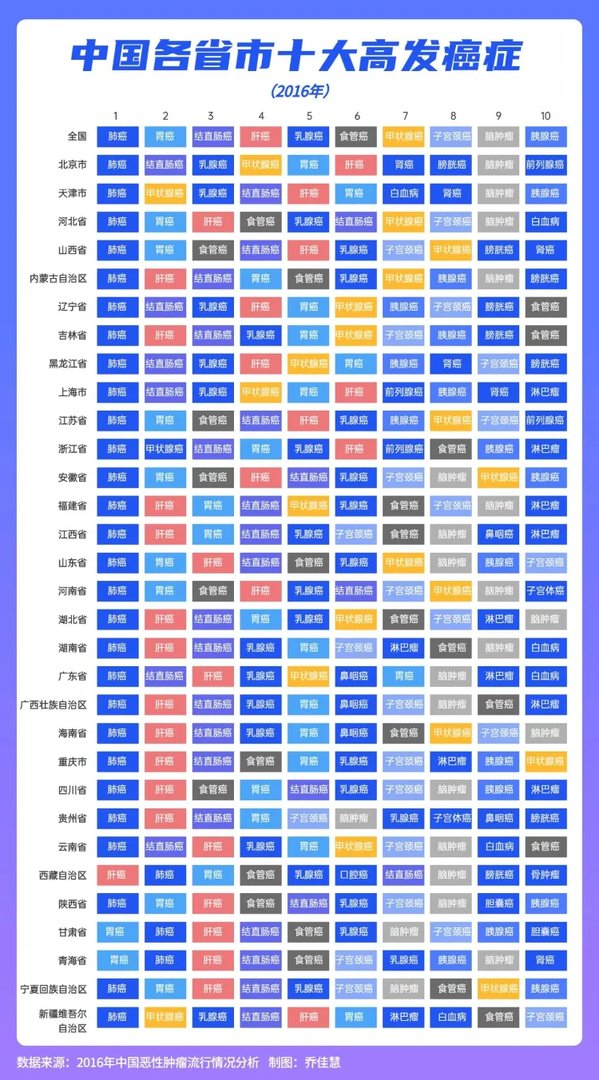  中国省级“癌症地图”发布:不同省份哪种癌症高发?