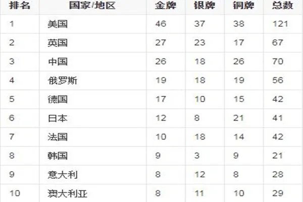 中国队金牌总数已超越里约奥运会 里约奥运会中国金牌数