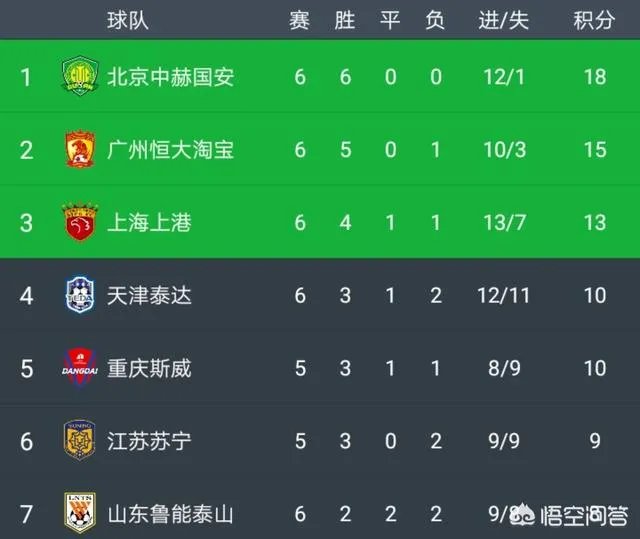 国安高光时刻已经到来:联赛豪取6连胜,追平最佳开局纪录!本赛季他们会夺冠吗?