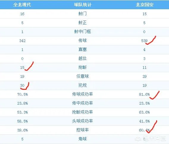 亚冠首轮比赛,国安客场1:3不敌全北现代,如何评价本场比赛?