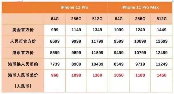 iphone11pro和max的价格