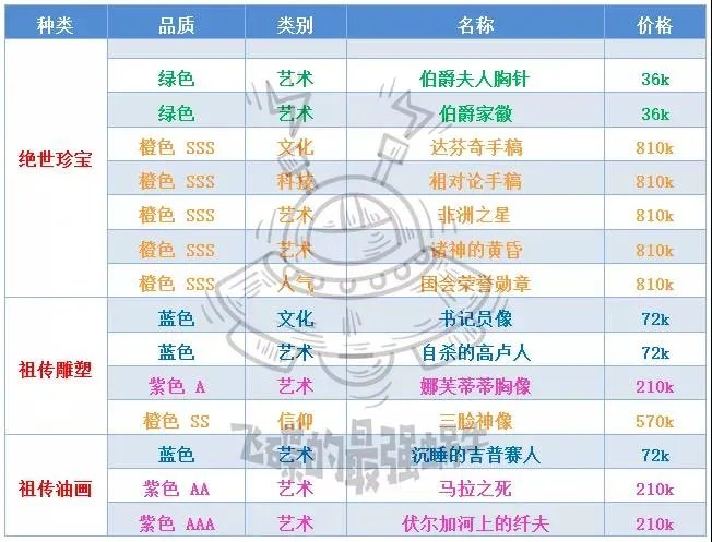 最强蜗牛落魄贵族攻略汇总 落魄贵族贵重品分类、取舍与觉醒共鸣指南