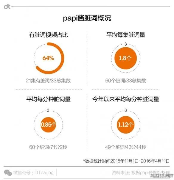 papi酱爆过多少粗口?粗略统计:12次卧槽11次TMD
