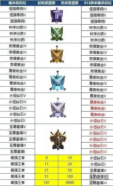 《王者荣耀》S20赛季段位继承表 新赛季段位继承规则是什么