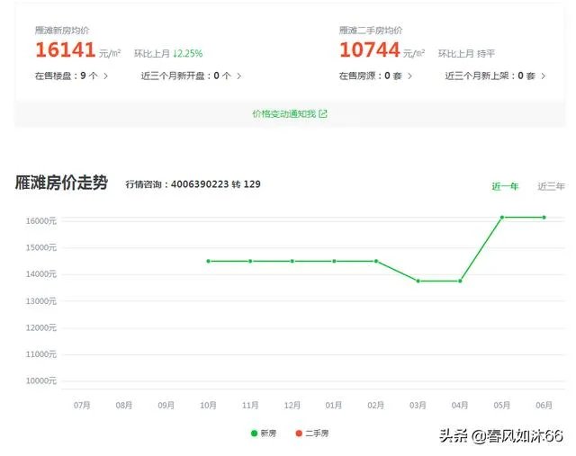 兰州雁滩5年后的房价?