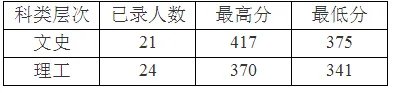 九江学院专科录取分数线是多少