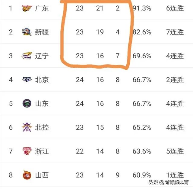 北京33分大胜,山东逆转取胜,山西终结连败,排名有何变化?