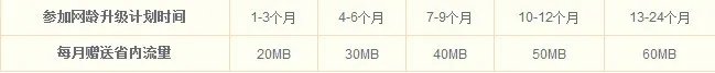 联通3G网龄升级策划是否收费?