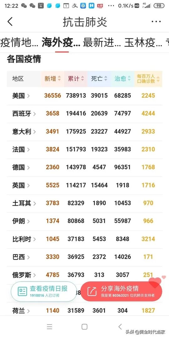 4月27日美国的新冠病毒确诊人数会达到100万吗?