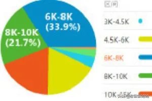 软件测试工程师薪资待遇好不好?