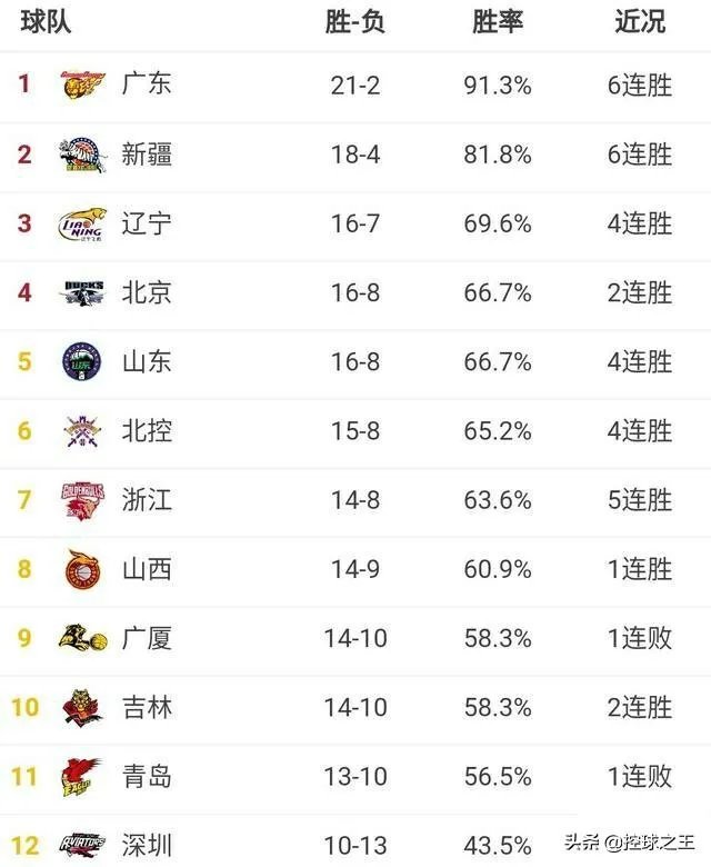 北京33分大胜,山东逆转取胜,山西终结连败,排名有何变化?