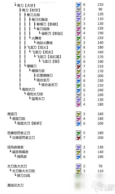 《怪物猎人》p3太刀升级路线介绍