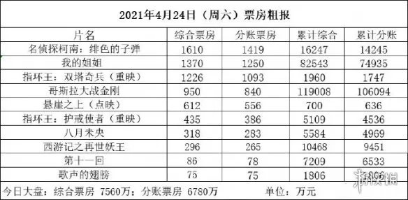 电影票房实时 电影票房2021年4月24日