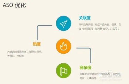 应用商店优化方法