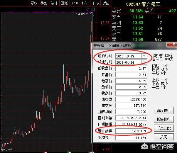 春兴精工四个交易日累计换手率达160%,是不是说明换庄家了?