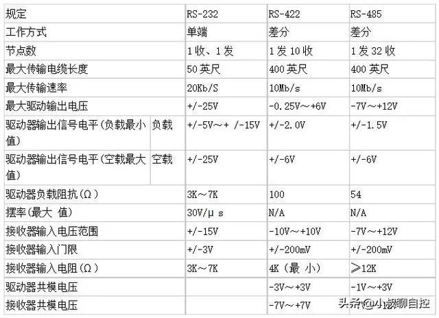 RS232和RS485的区别?